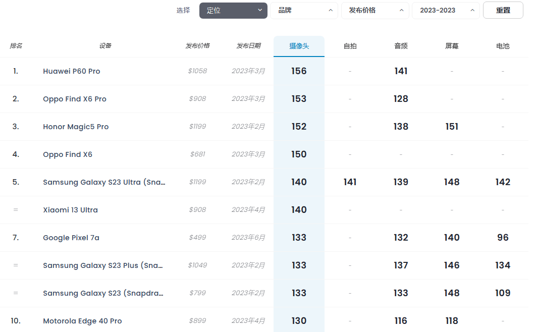 手机占据5个名额附618选机攻略ag真人2023年手机拍照：国产(图3)